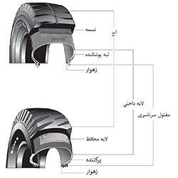 production-structure